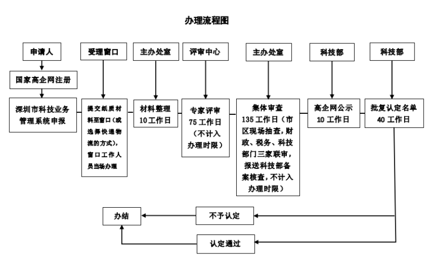 高新企业认定(图2)